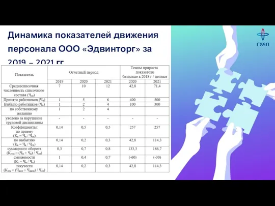 Динамика показателей движения персонала ООО «Эдвинторг» за 2019 – 2021 гг.