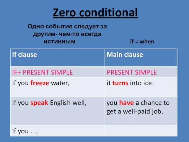 Zero conditional Одно событие следует за другим- чем-то всегда истинным if = when