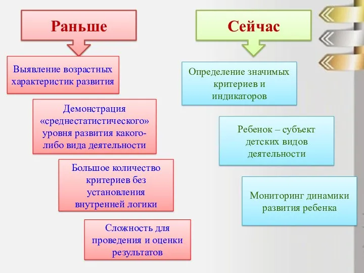 Раньше Сейчас Выявление возрастных характеристик развития Демонстрация «среднестатистического» уровня развития