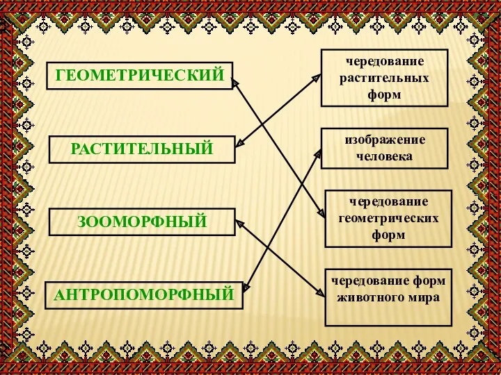 ГЕОМЕТРИЧЕСКИЙ РАСТИТЕЛЬНЫЙ ЗООМОРФНЫЙ АНТРОПОМОРФНЫЙ чередование растительных форм изображение человека чередование геометрических форм чередование форм животного мира