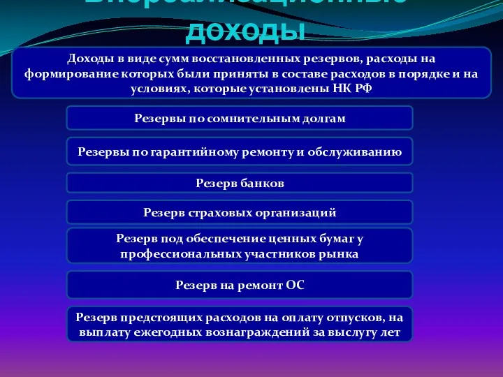 Внереализационные доходы Доходы в виде сумм восстановленных резервов, расходы на