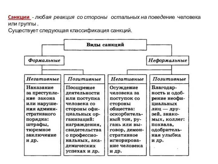 Caнкции - любая реакция со стороны остальных на поведение человека