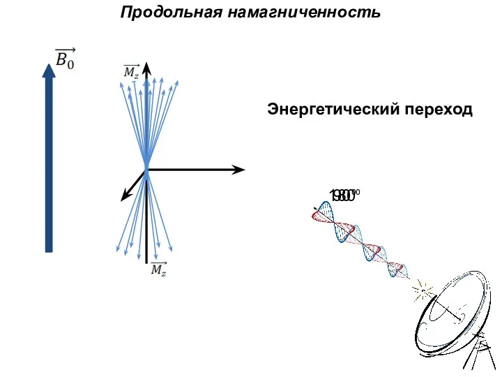 90⁰ Энергетический переход 180⁰ Продольная намагниченность