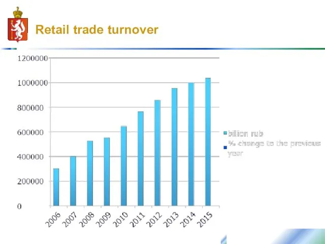 Retail trade turnover