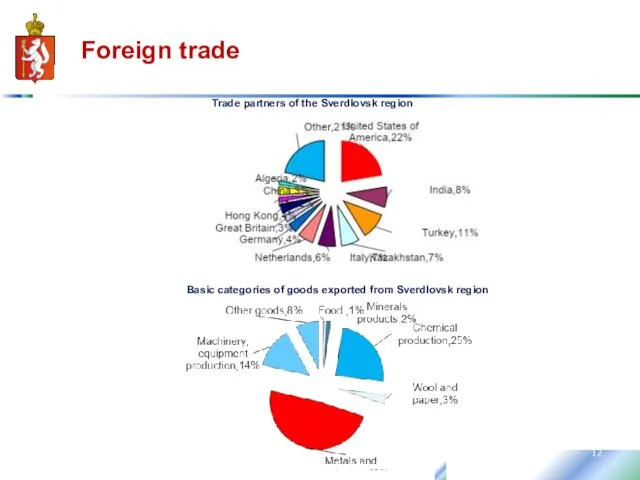 Trade partners of the Sverdlovsk region Foreign trade Basic categories of goods exported from Sverdlovsk region