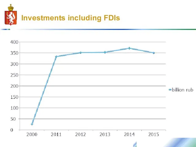 Investments including FDIs