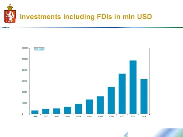 Investments including FDIs in mln USD