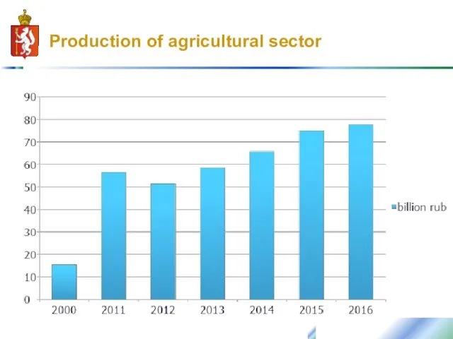Production of agricultural sector