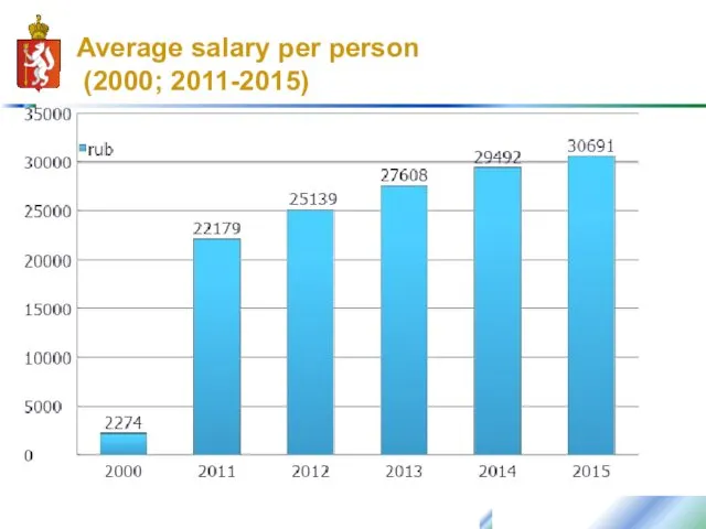 Average salary per person (2000; 2011-2015)