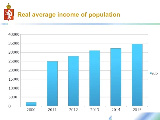 Real average income of population