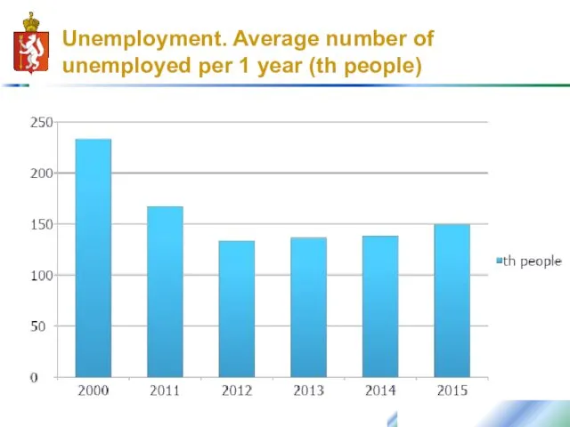 Unemployment. Average number of unemployed per 1 year (th people)