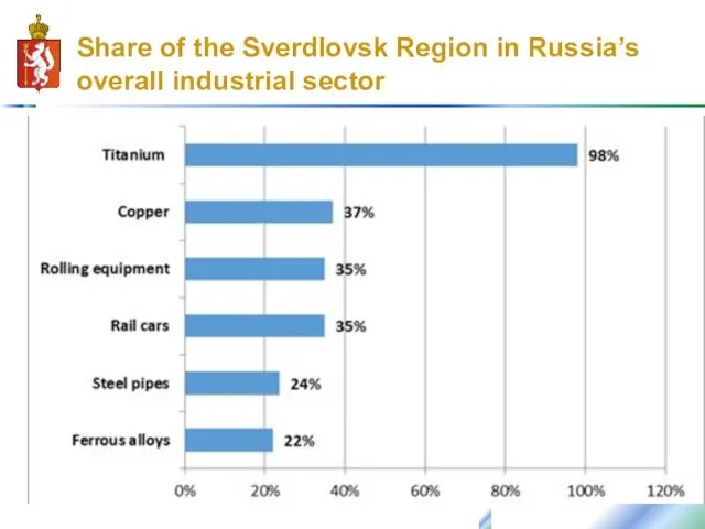 Share of the Sverdlovsk Region in Russia’s overall industrial sector