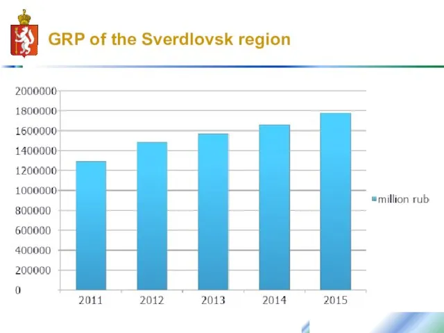 GRP of the Sverdlovsk region