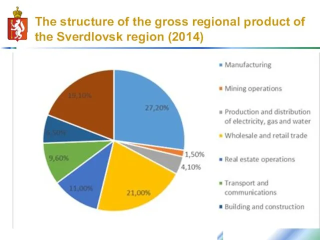 The structure of the gross regional product of the Sverdlovsk region (2014)