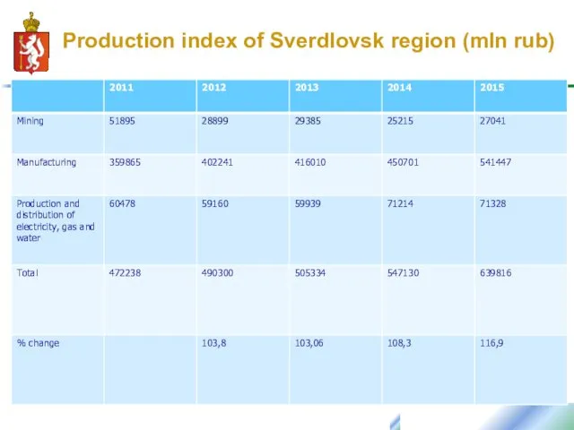 Production index of Sverdlovsk region (mln rub)