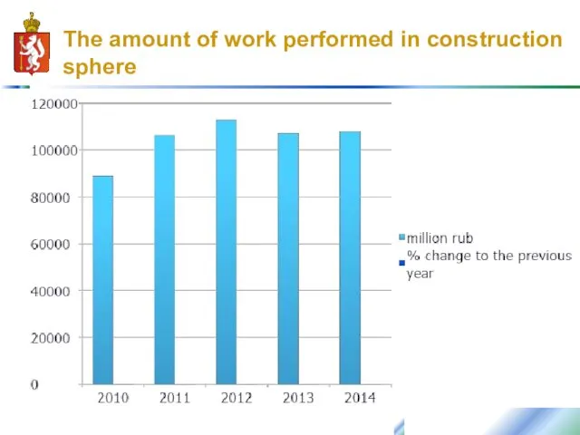 The amount of work performed in construction sphere