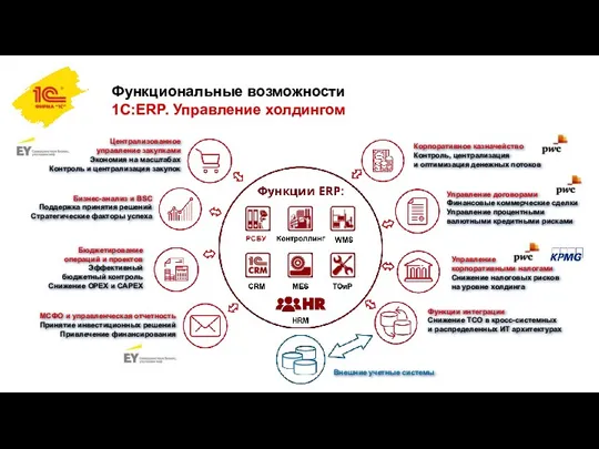 Функциональные возможности 1C:ERP. Управление холдингом Централизованное управление закупками Экономия на