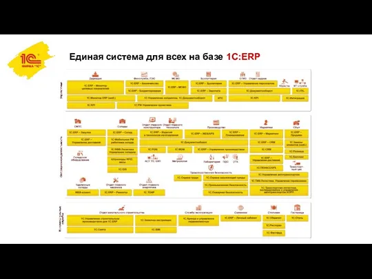 Единая система для всех на базе 1С:ERP