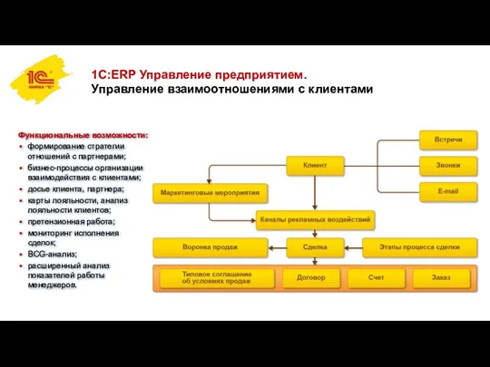 1С:ERP Управление предприятием. Управление взаимоотношениями с клиентами Функциональные возможности: формирование