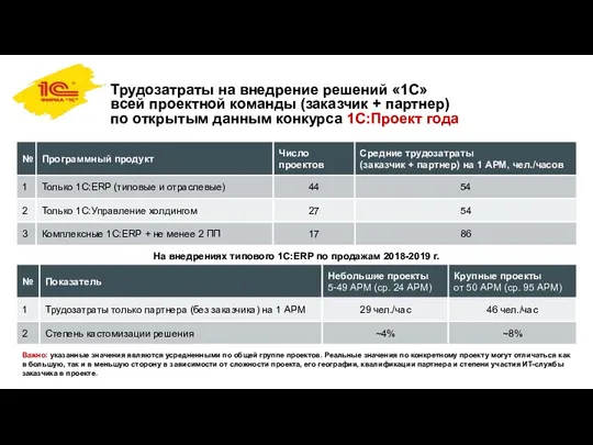 Трудозатраты на внедрение решений «1С» всей проектной команды (заказчик +