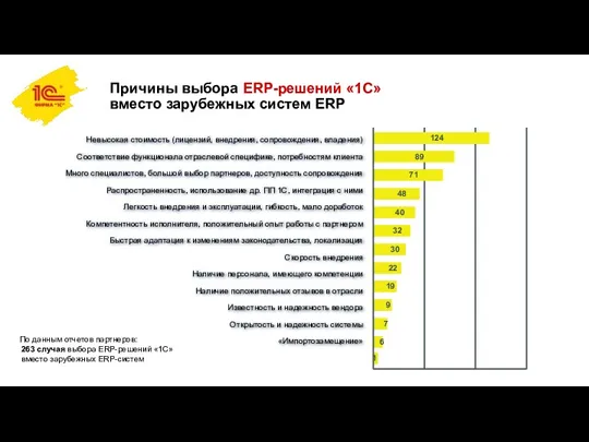 Причины выбора ERP-решений «1С» вместо зарубежных систем ERP По данным