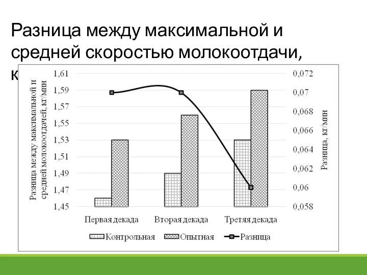 Разница между максимальной и средней скоростью молокоотдачи, кг/мин