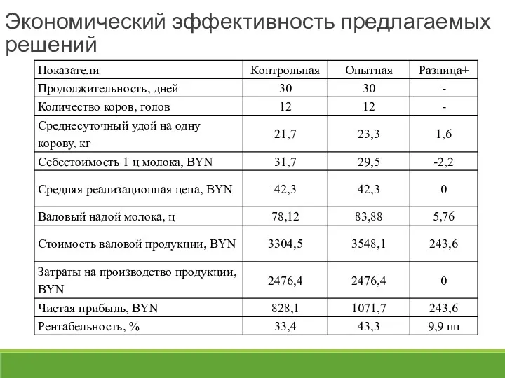 Экономический эффективность предлагаемых решений