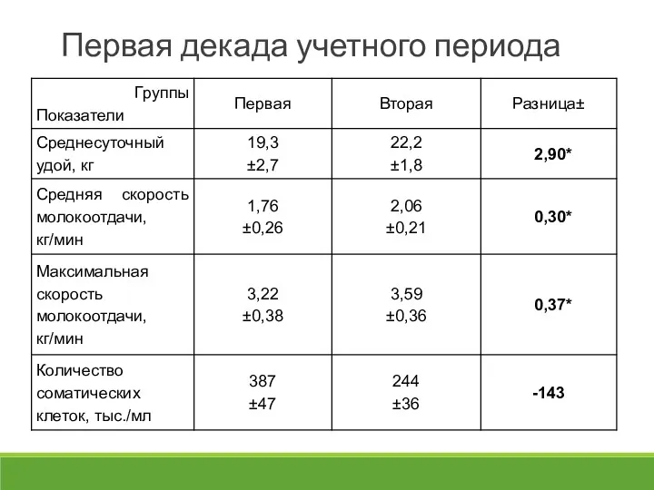 Первая декада учетного периода