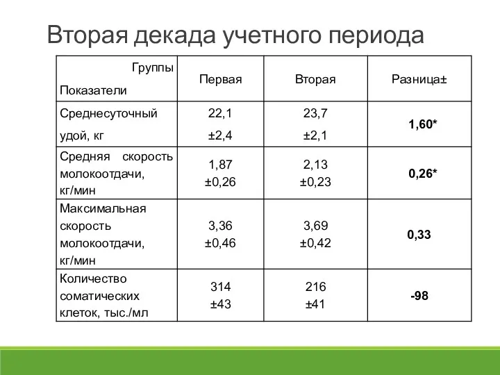 Вторая декада учетного периода