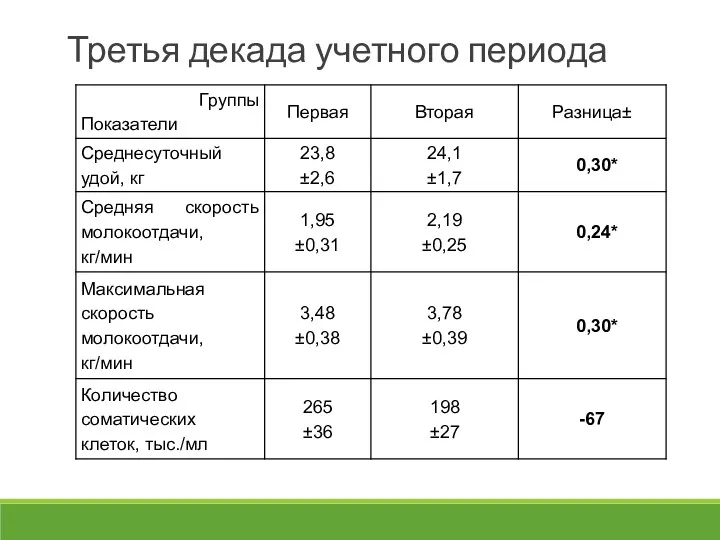 Третья декада учетного периода