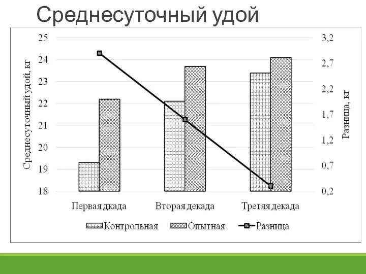 Среднесуточный удой