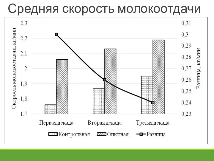 Средняя скорость молокоотдачи