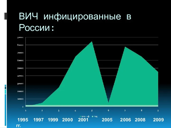 ВИЧ инфицированные в России: 1995 1997 1999 2000 2001 2005 2006 2008 2009 гг.