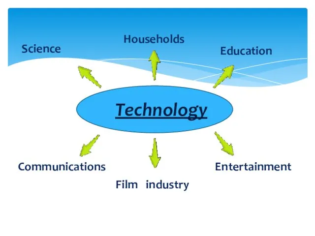Technology Science Households Education Communications Film industry Entertainment