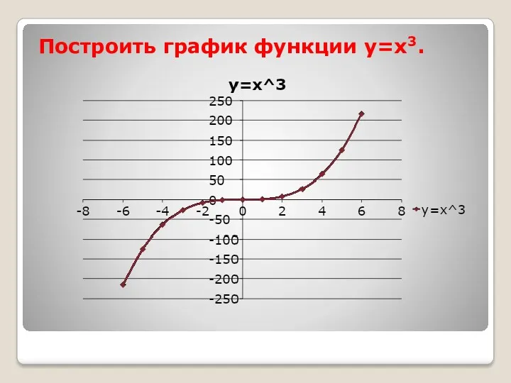 Построить график функции у=х3.