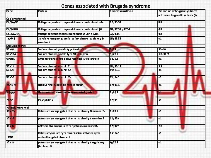 Genes associated with Brugada syndrome