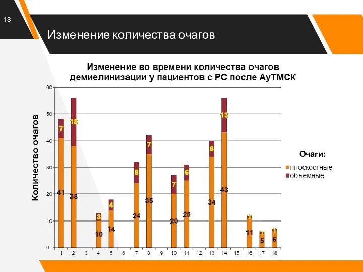 Изменение количества очагов Очаги: