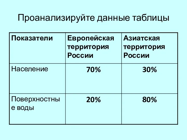 Проанализируйте данные таблицы