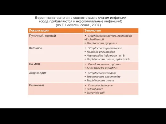 Вероятная этиология в соответствии с очагом инфекции (сюда прибавляются и