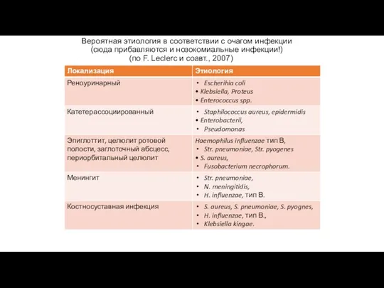 Вероятная этиология в соответствии с очагом инфекции (сюда прибавляются и