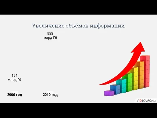 Увеличение объёмов информации 2010 год 2006 год 988 млрд Гб 161 млрд Гб