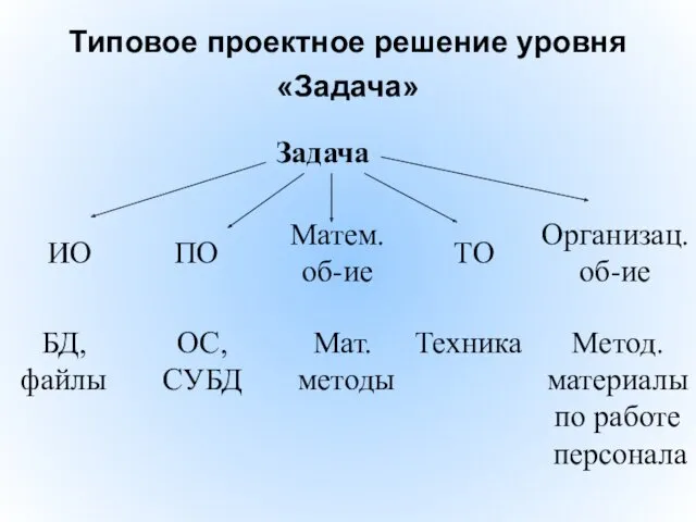 Типовое проектное решение уровня «Задача» Задача ИО ПО Матем. об-ие