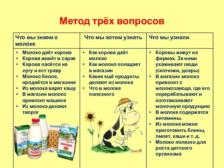 Метод трёх вопросов