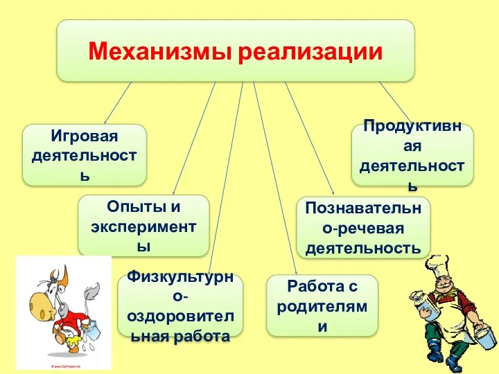 Механизмы реализации Продуктивная деятельность Игровая деятельность Опыты и эксперименты Познавательно-речевая деятельность Физкультурно-оздоровительная работа Работа с родителями