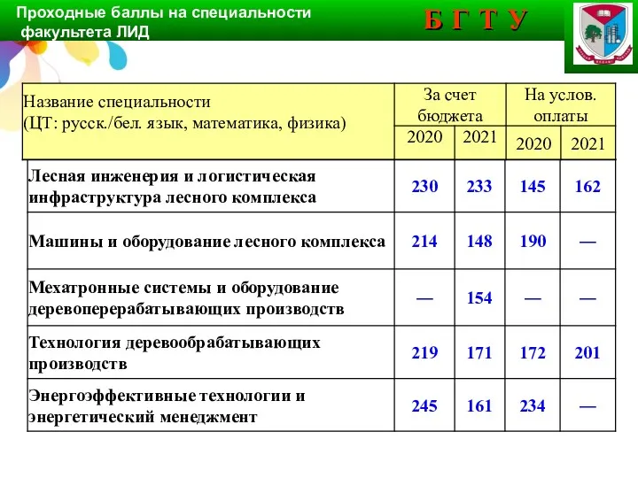 Б Г Т У Б Г Т У Проходные баллы на специальности факультета ЛИД