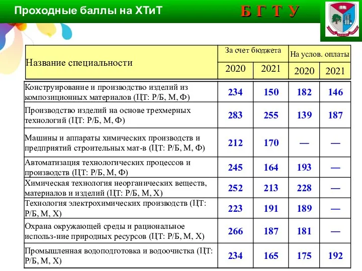 Б Г Т У Б Г Т У Проходные баллы на ХТиТ