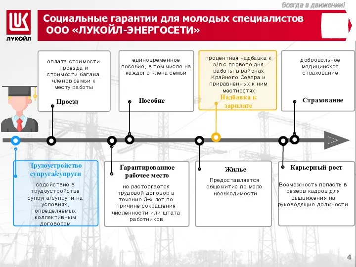 Социальные гарантии для молодых специалистов ООО «ЛУКОЙЛ-ЭНЕРГОСЕТИ» Жилье Предоставляется общежитие