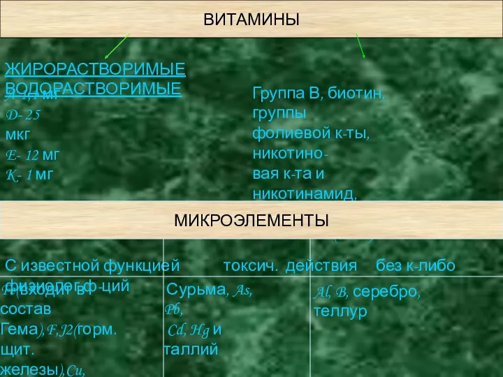 ВИТАМИНЫ ЖИРОРАСТВОРИМЫЕ ВОДОРАСТВОРИМЫЕ A-1,1 мг D- 25 мкг E- 12 мг K- 1