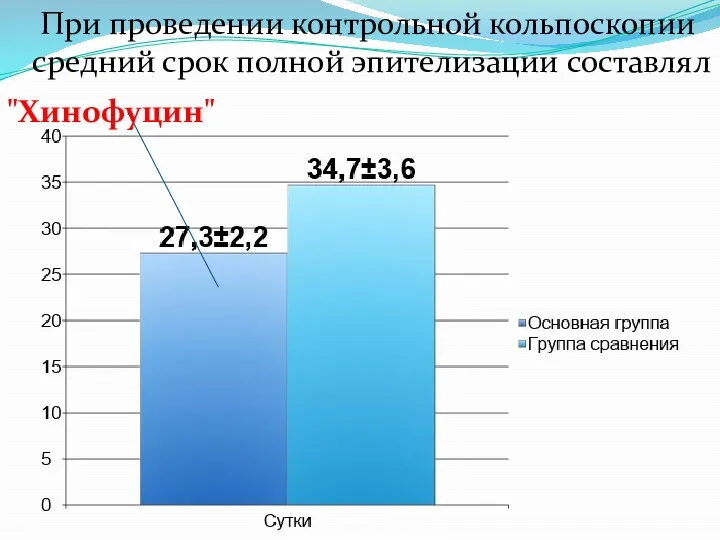 При проведении контрольной кольпоскопии средний срок полной эпителизации составлял "Хинофуцин"