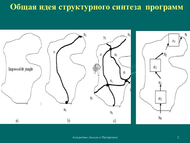 Алгоритмы: Анализ и Построение Общая идея структурного синтеза программ